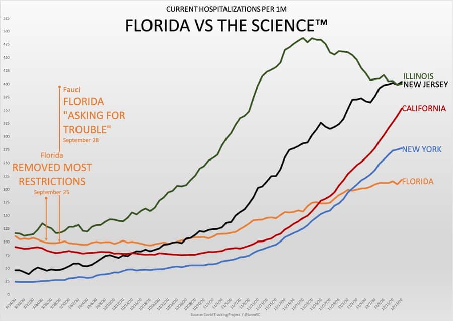 Florida, with milder lockdown, recorded fewer Covid hospitalizations