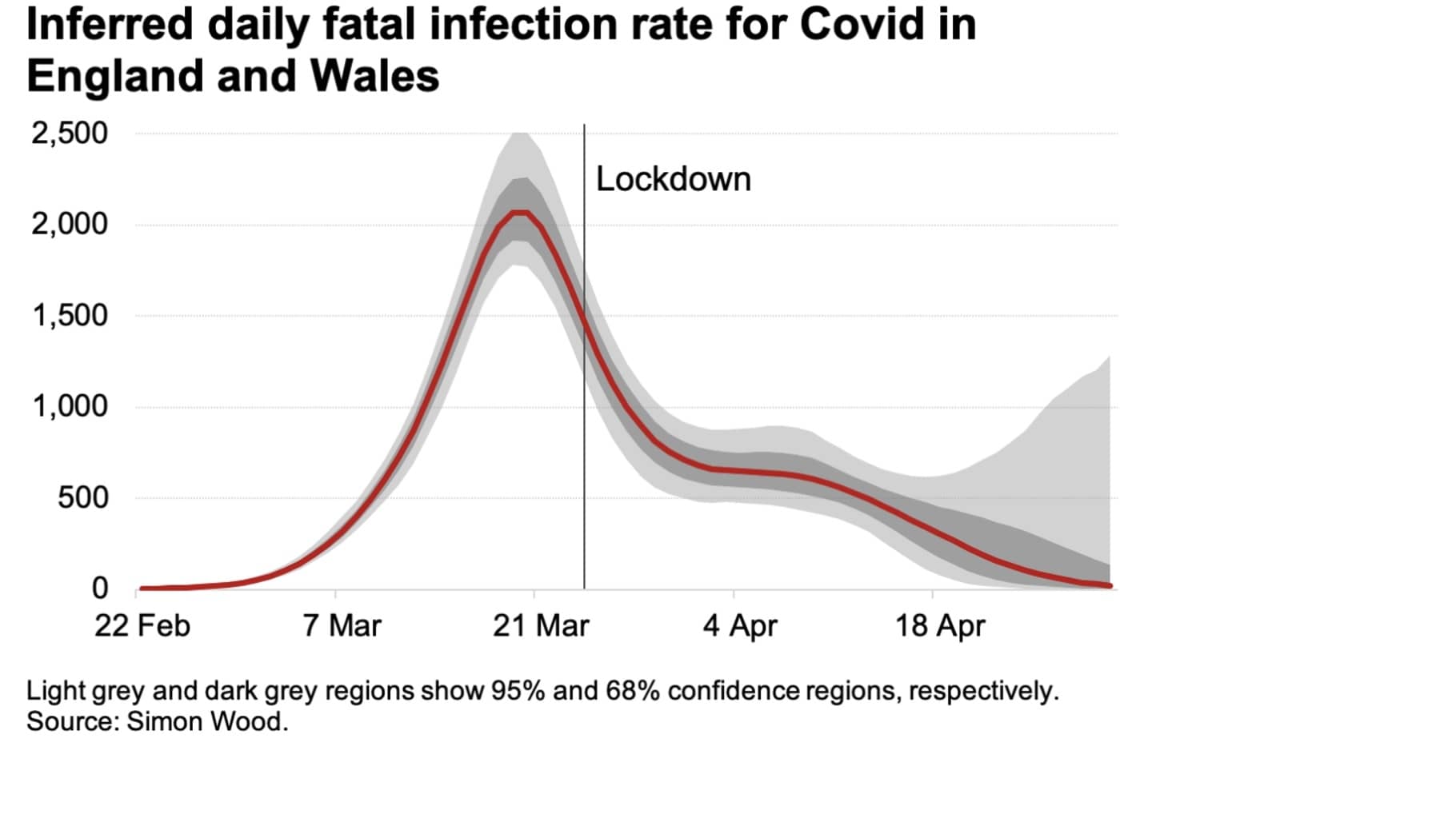 UK Covid declined before lockdowns