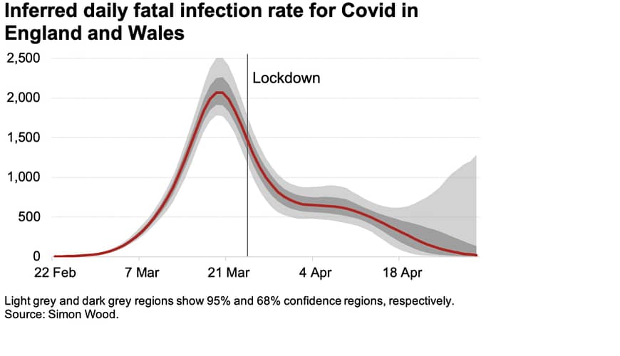 UK Covid Fatal Infections Declined before Lockdowns