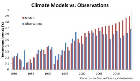 Climate models versus observations graph