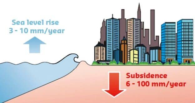 Sea level rise is much less than land subsidence, a bigger immediate problem for the world's coastal cities like Venice