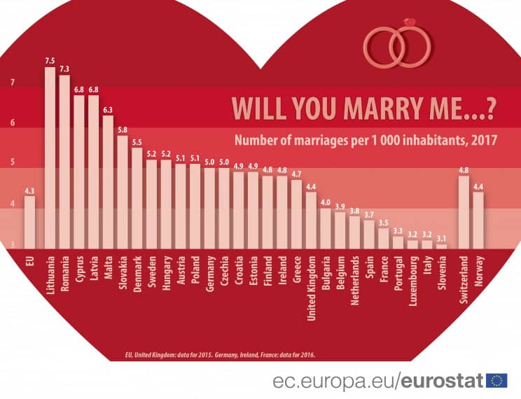 Italy has the EU's second lowest marriage rate