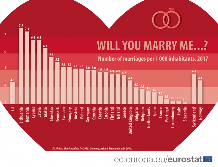 Italy has the EU's second lowest marriage rate