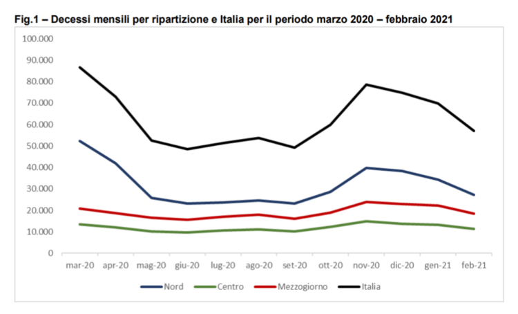 Italy North, Center and South Total Monthly Deaths March 2020 to February 2021